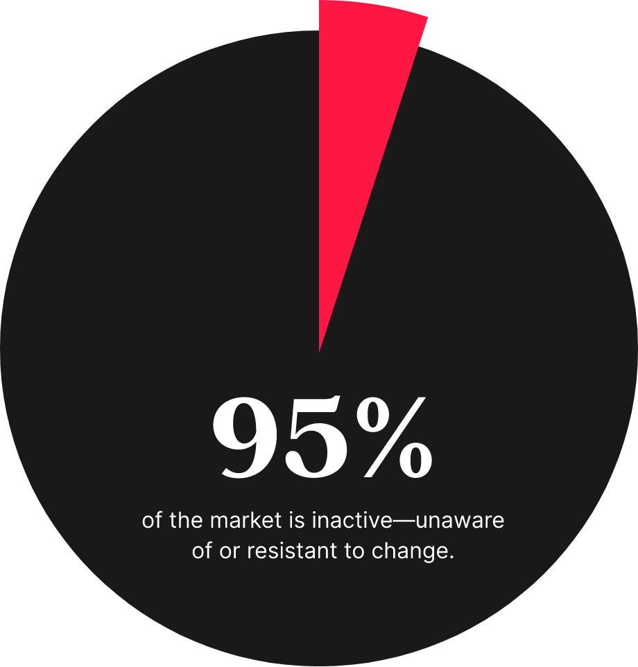 95% of the market is inactive—unaware of or resistant to change.